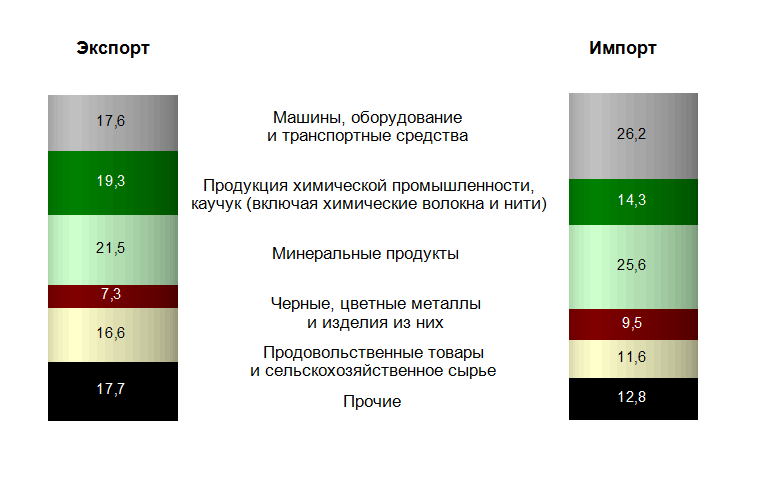 Структура экспорта и импорта. Товарная структура импорта России 2019. Товарная структура экспорта и импорта. Экспорт и импорт России.