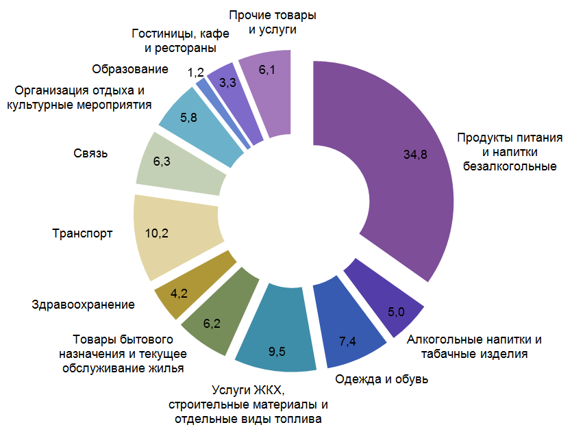 Исследуйте диаграмму и запишите свой вывод структура денежных расходов населения