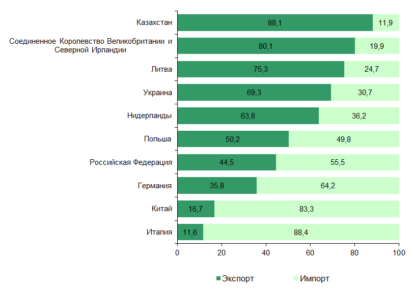 Структура экспорта хорватии. Товарная структура экспорта квадраты. Торговля республики беларусь. Внешняя торговля. Внешняя торговля экспорт и импорт.