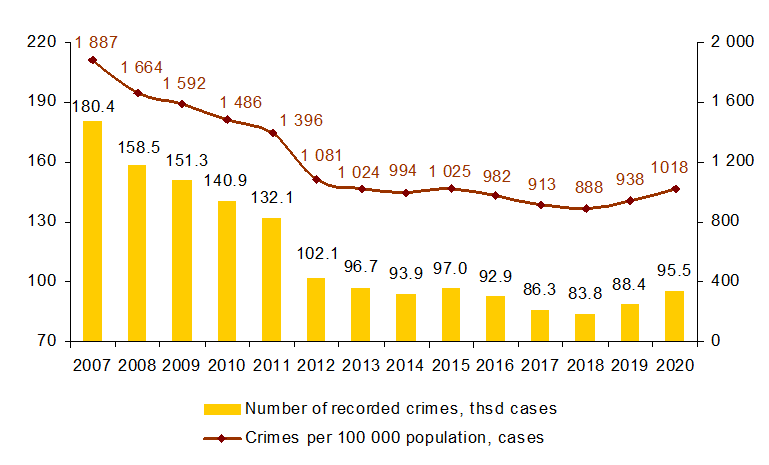 Recorded Crimes And Crime Rate In The Republic Of Belarus