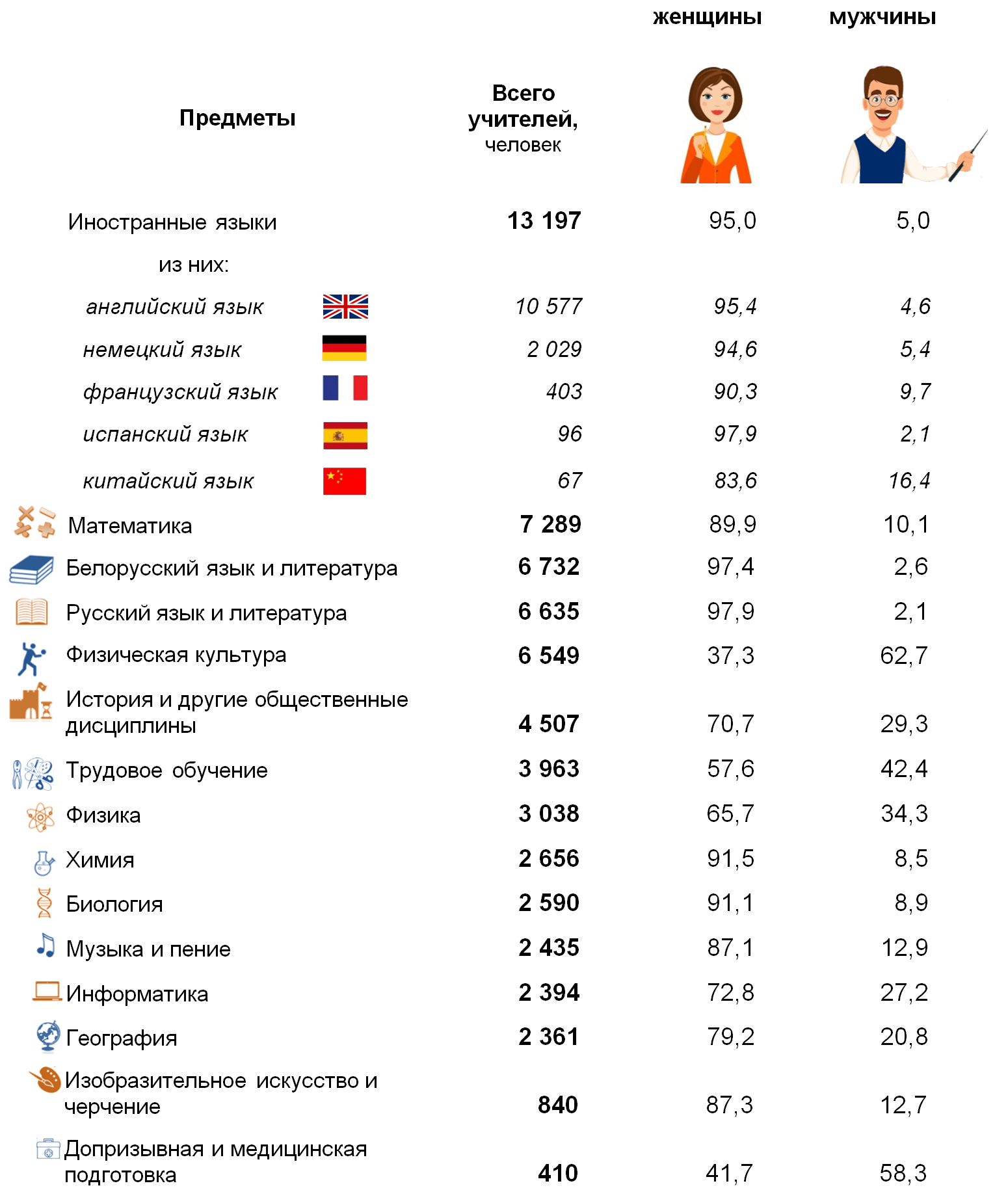 Зарплаты в белоруссии в российских. Зарплата учителя. Средняя зарплата учителя в России. Оклад учителя 1 категории в 2021 году. Средняя зарплата учителей в Казахстане.