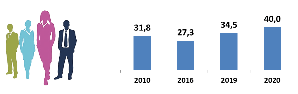  2020 год - 40%