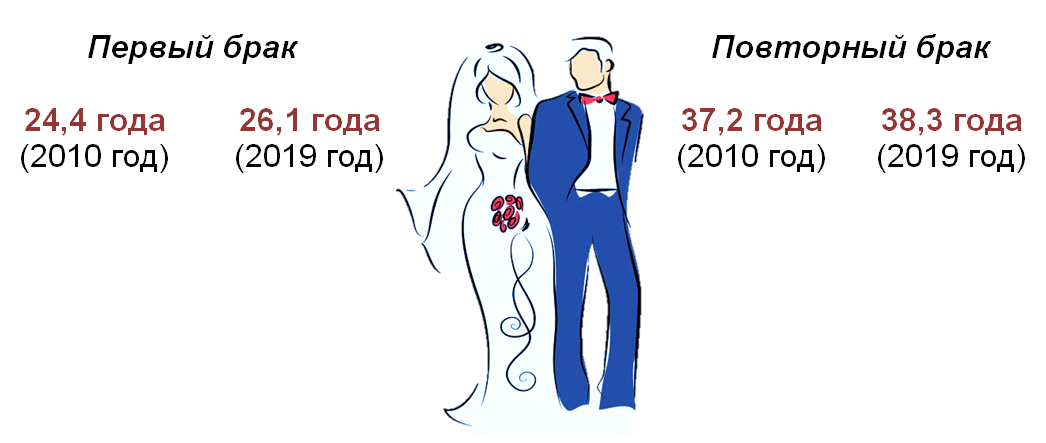 в 2019 году первый брак - 26,1 года, повторный брак - 38,3 года