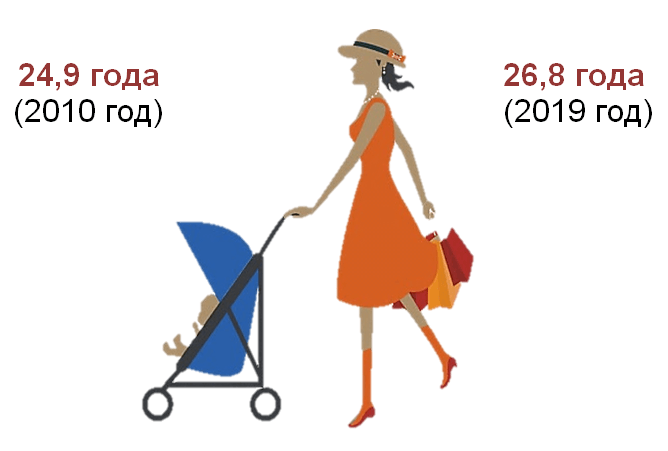 2010 год - 24,9 года, 2019 год - 26,8 года