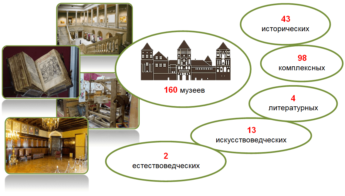 Необычные музеи беларуси презентация