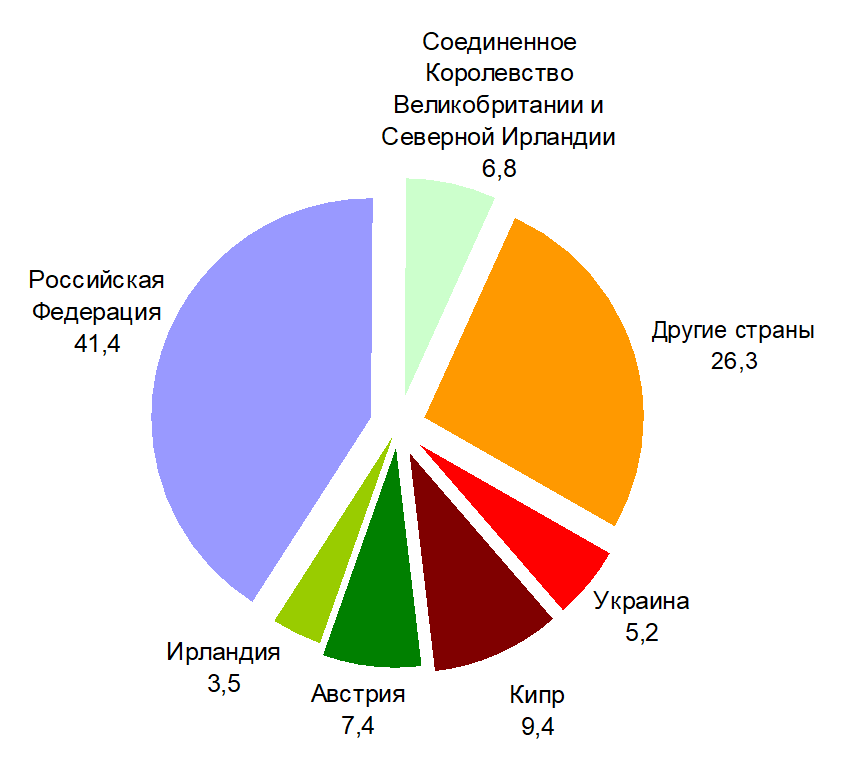 Реферат: Инвестиции в Беларуси