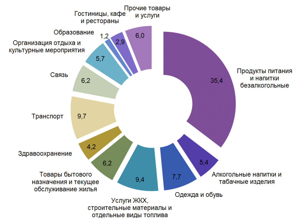 Сколько процентов ресурсов проекта расходуется на стадии разработки