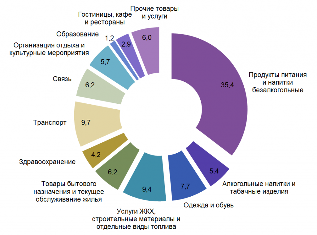 Сколько россия тратит в месяц